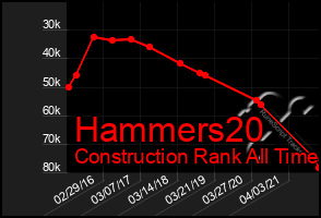 Total Graph of Hammers20