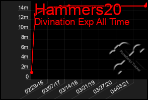 Total Graph of Hammers20