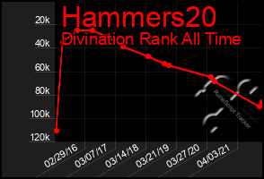 Total Graph of Hammers20