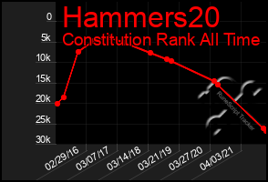 Total Graph of Hammers20