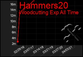 Total Graph of Hammers20