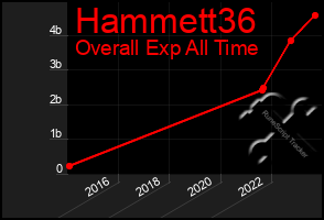 Total Graph of Hammett36