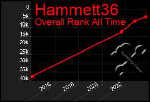 Total Graph of Hammett36