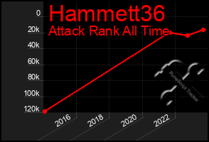Total Graph of Hammett36