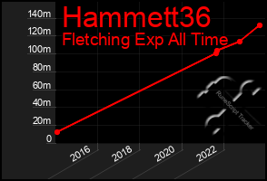 Total Graph of Hammett36