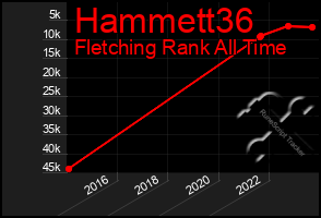 Total Graph of Hammett36