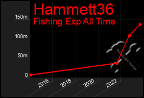 Total Graph of Hammett36