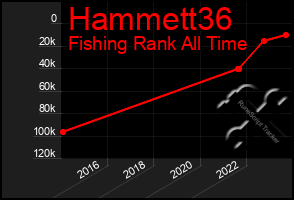 Total Graph of Hammett36