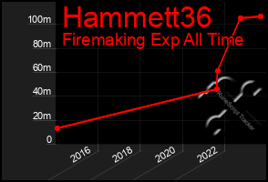 Total Graph of Hammett36