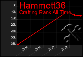 Total Graph of Hammett36