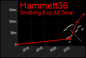 Total Graph of Hammett36