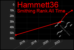 Total Graph of Hammett36