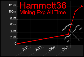 Total Graph of Hammett36