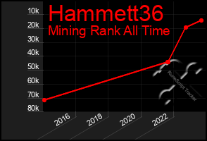 Total Graph of Hammett36