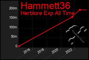 Total Graph of Hammett36