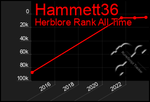 Total Graph of Hammett36