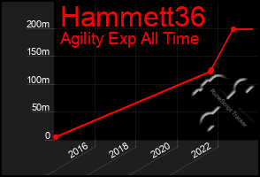 Total Graph of Hammett36