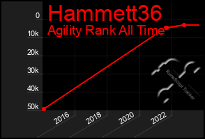Total Graph of Hammett36