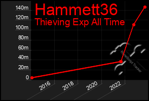 Total Graph of Hammett36