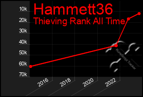Total Graph of Hammett36