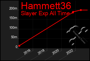 Total Graph of Hammett36