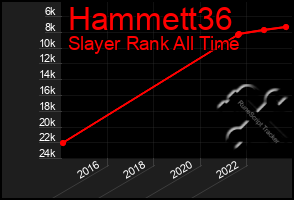 Total Graph of Hammett36