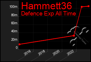 Total Graph of Hammett36