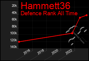 Total Graph of Hammett36