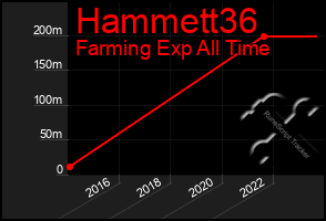 Total Graph of Hammett36