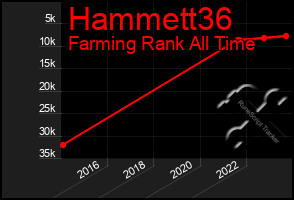 Total Graph of Hammett36