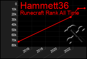 Total Graph of Hammett36
