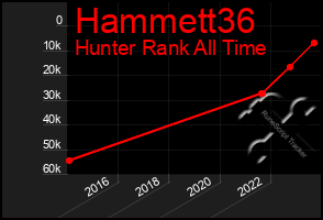 Total Graph of Hammett36