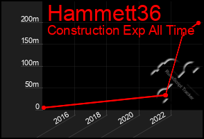 Total Graph of Hammett36