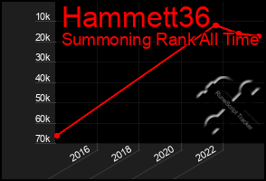 Total Graph of Hammett36