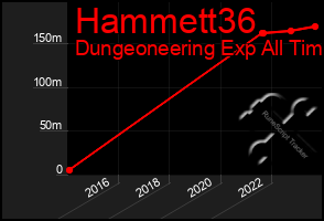 Total Graph of Hammett36