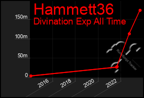 Total Graph of Hammett36
