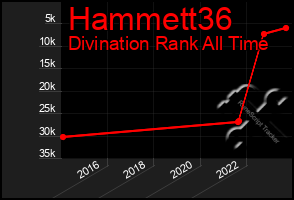 Total Graph of Hammett36