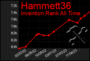 Total Graph of Hammett36