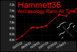 Total Graph of Hammett36