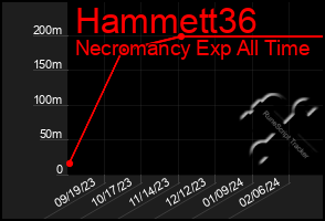 Total Graph of Hammett36