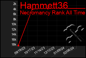 Total Graph of Hammett36