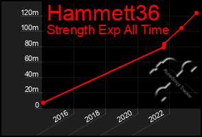 Total Graph of Hammett36