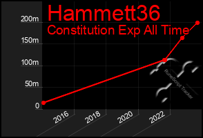 Total Graph of Hammett36