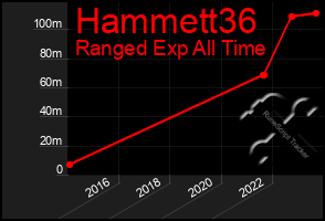 Total Graph of Hammett36