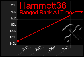 Total Graph of Hammett36