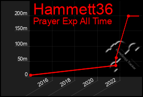 Total Graph of Hammett36