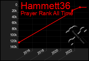 Total Graph of Hammett36