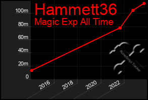 Total Graph of Hammett36
