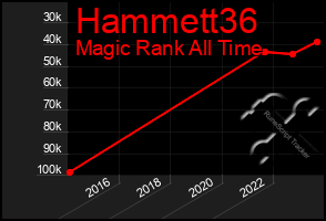 Total Graph of Hammett36