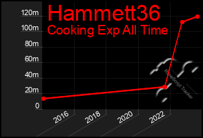 Total Graph of Hammett36